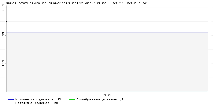 ���������� �� ���������� ns137.dns-rus.net. ns138.dns-rus.net.